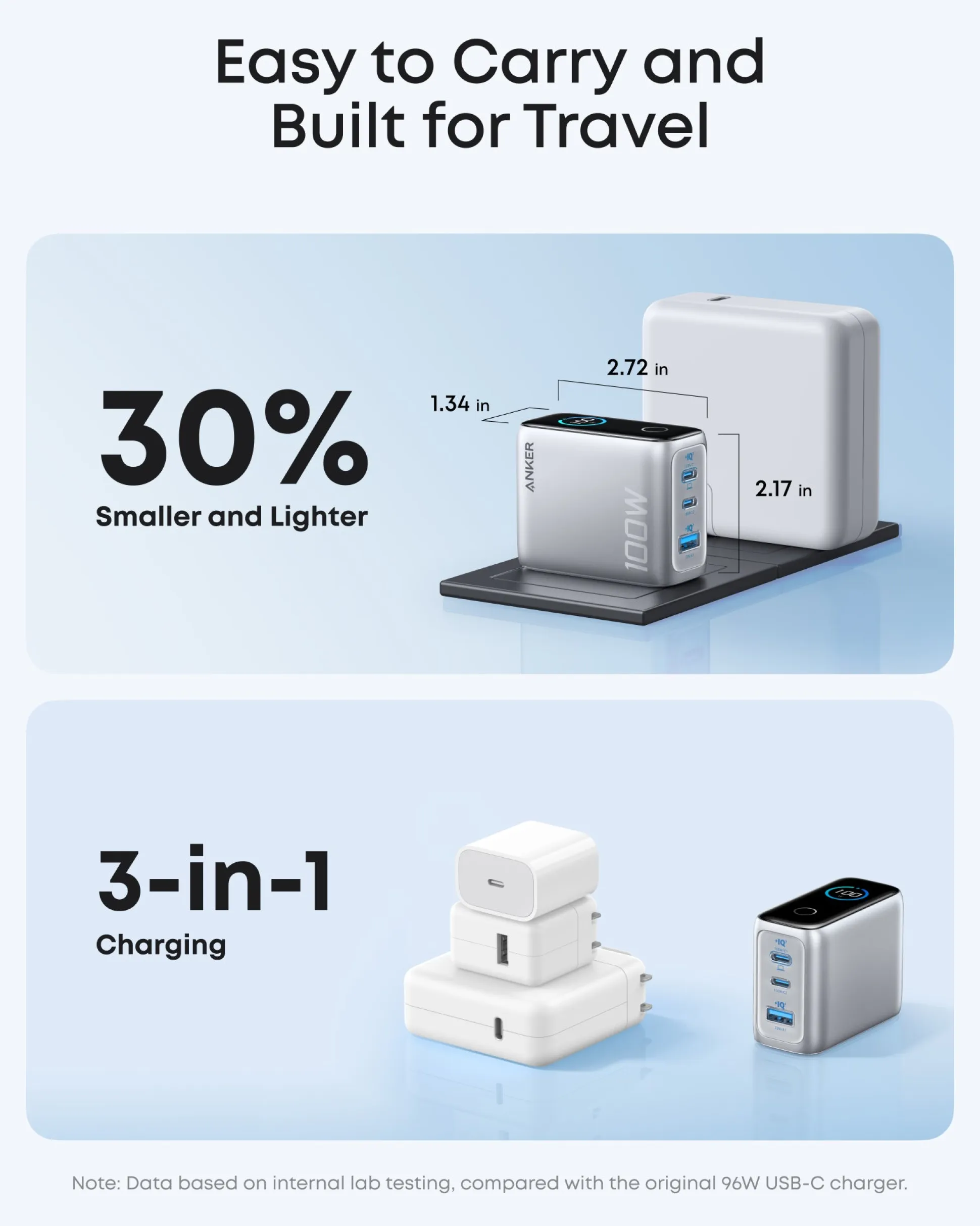 Anker Charger (100W, 3 Ports, Smart Display) 2-Pack
